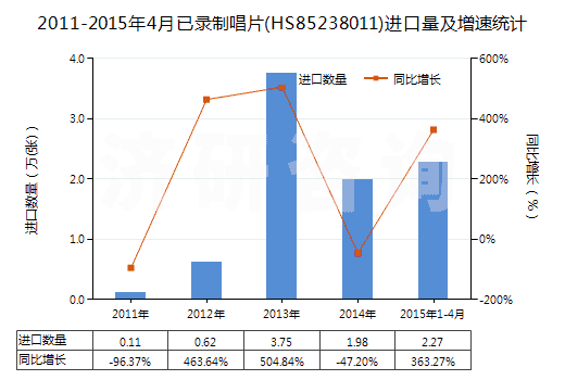 2011-2015年4月已錄制唱片(HS85238011)進口量及增速統(tǒng)計